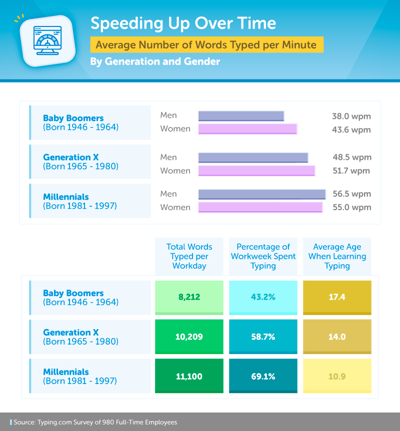 Typing speed by generation infographic