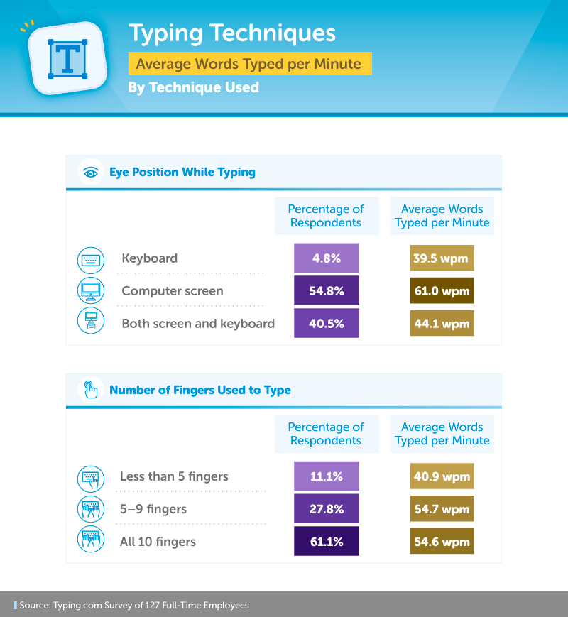 Typing WPM infographic comparison