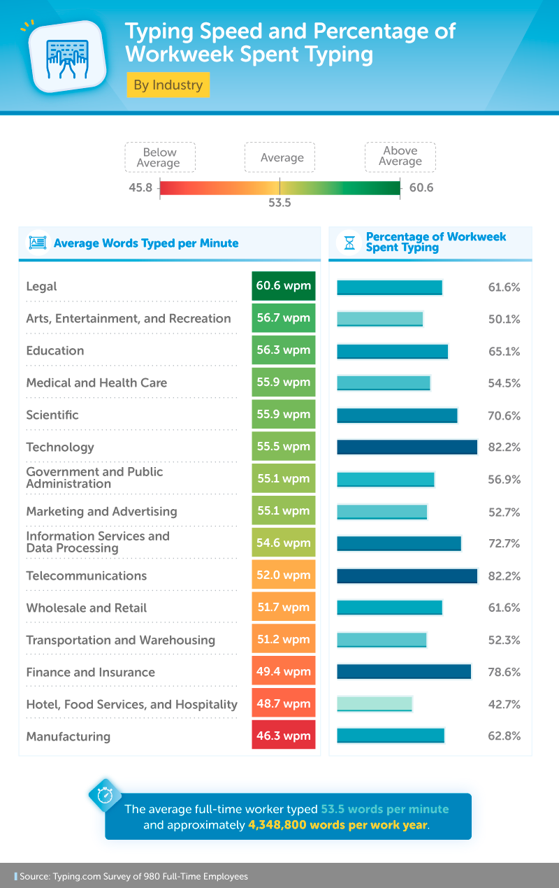 Typing Speed and Percentage of Work Week Spent Typing