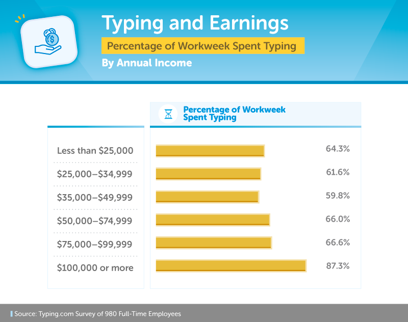 Typing and Earnings