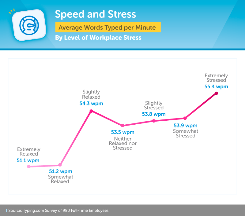 Speed and Stress