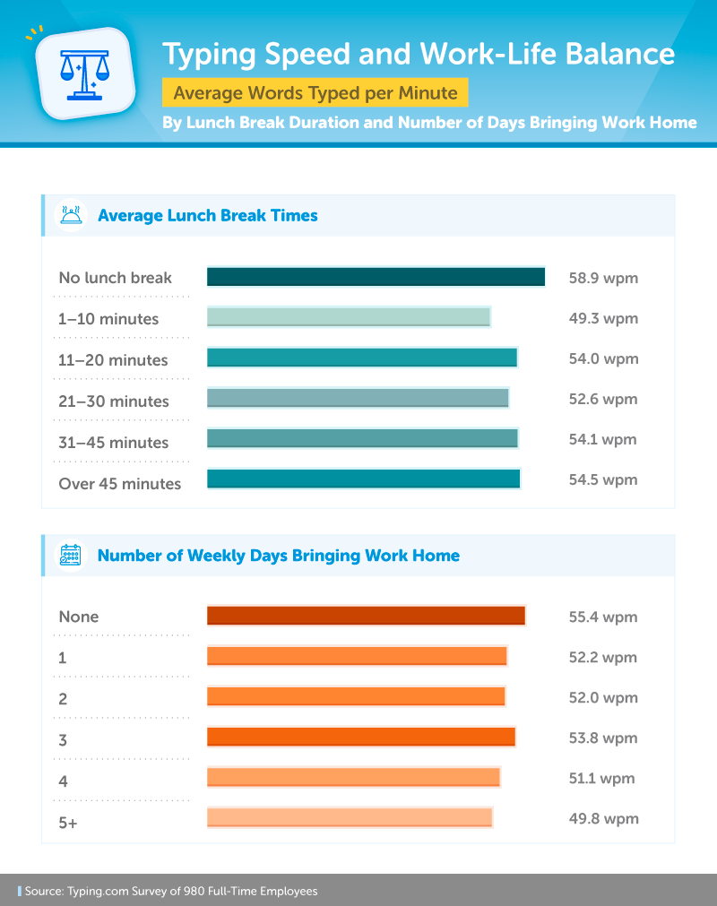 Typing Speed and Work Life Balance