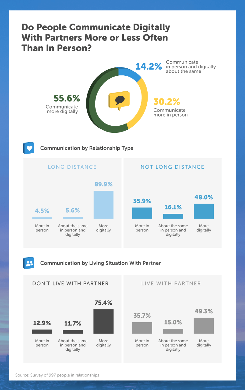 Do People Communicate Digitally With Partners More or Less Often Than In Person?