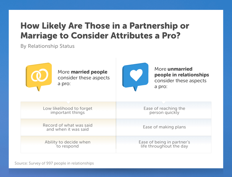 How Likely Are Those in a Partnership or Marriage to Consider Attributes a Pro?