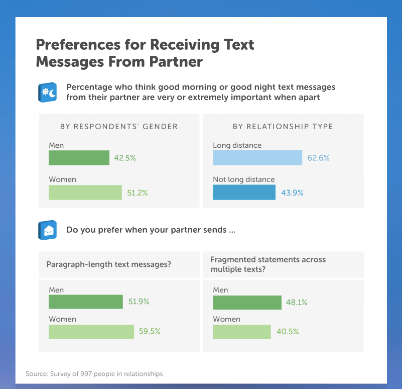 Preferences for Receiving Text Messages From Partner