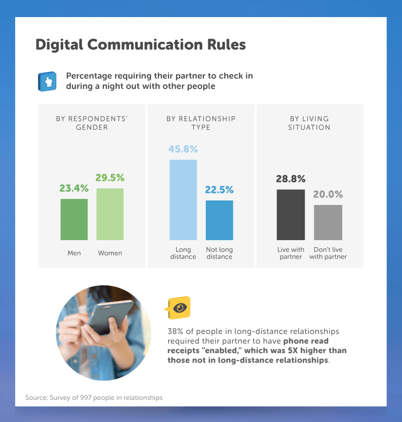 Digital Communication Rules