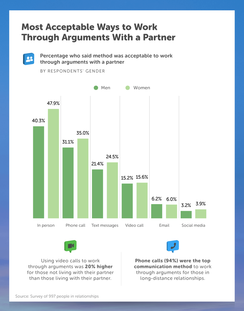 Most Acceptable Ways to Work Through Arguments With a Partner