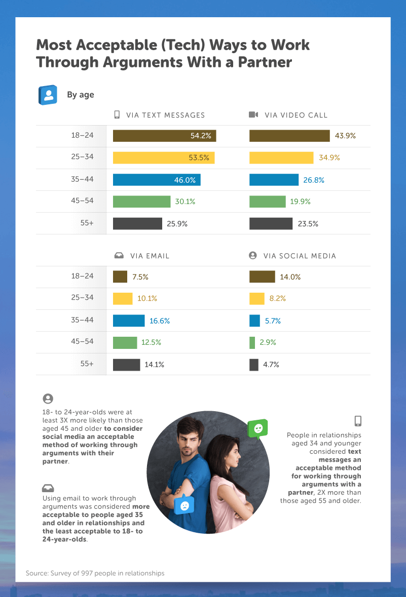 Most Acceptable (Tech) Ways to Work Through Arguments With a Partner