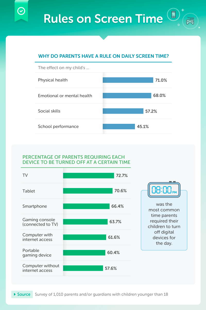 Rules on Screen Time