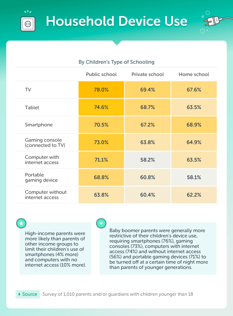 Household Device Use