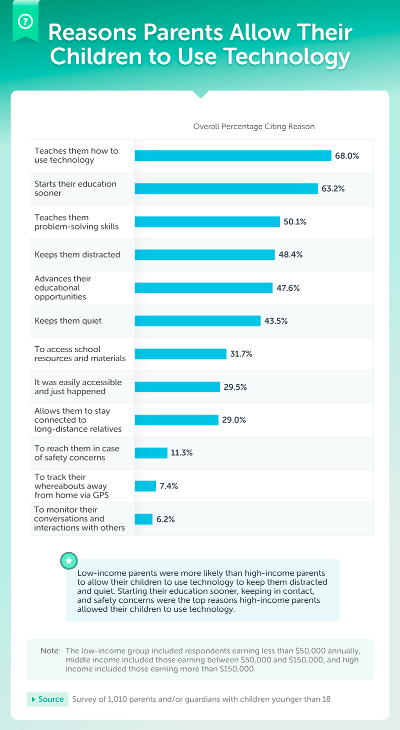 Reasons Parents Allow Their Children to Use Technology