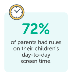 72% of parents had rules on their children's day-to-day screen time.