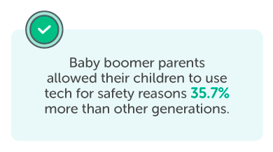 Baby boomer parents allowed their children to use tech for safety reasons 35.7% more than other generations.