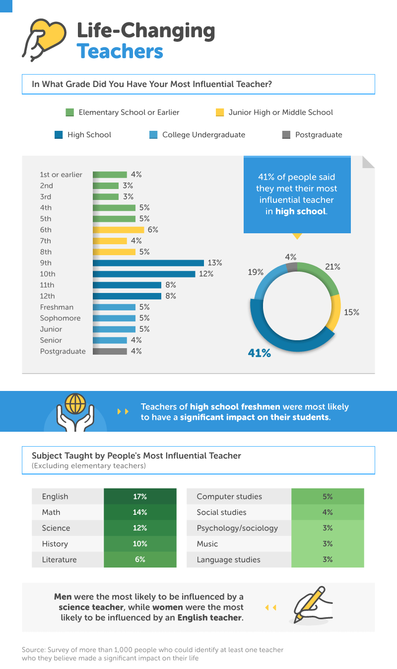 In What Grade Did You Have Your Most Influential Teacher
