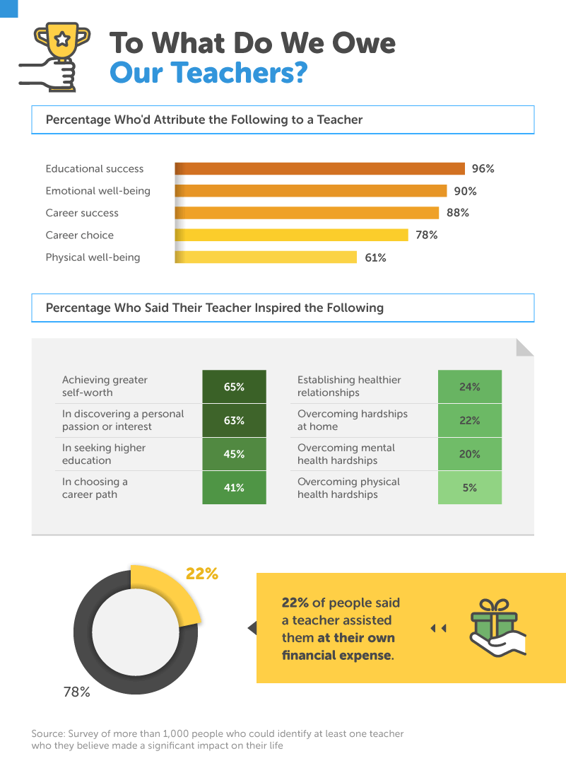 Percentage Who'd Attribute the Following to a Teacher