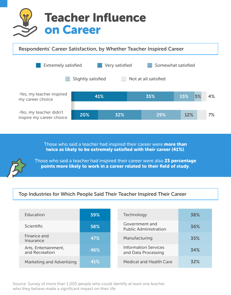 Career Satisfaction by Whether Teacher Inspired Career