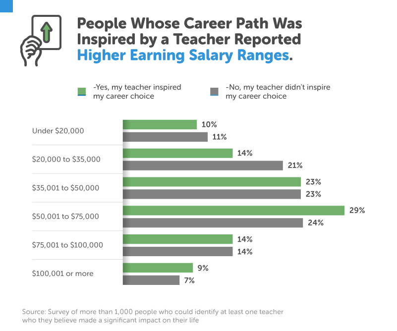 People Earn More When a Teacher Inspired Their Career