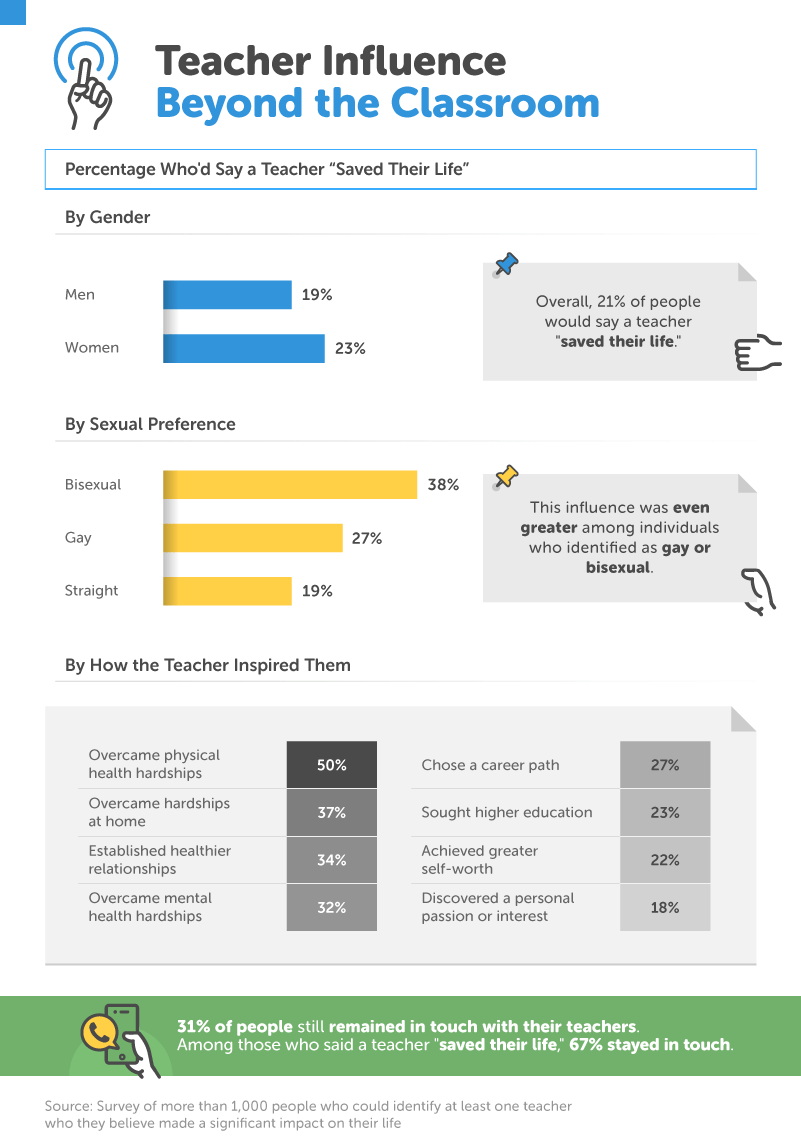 Percentage Who Would Say a Teacher Saved Their Life