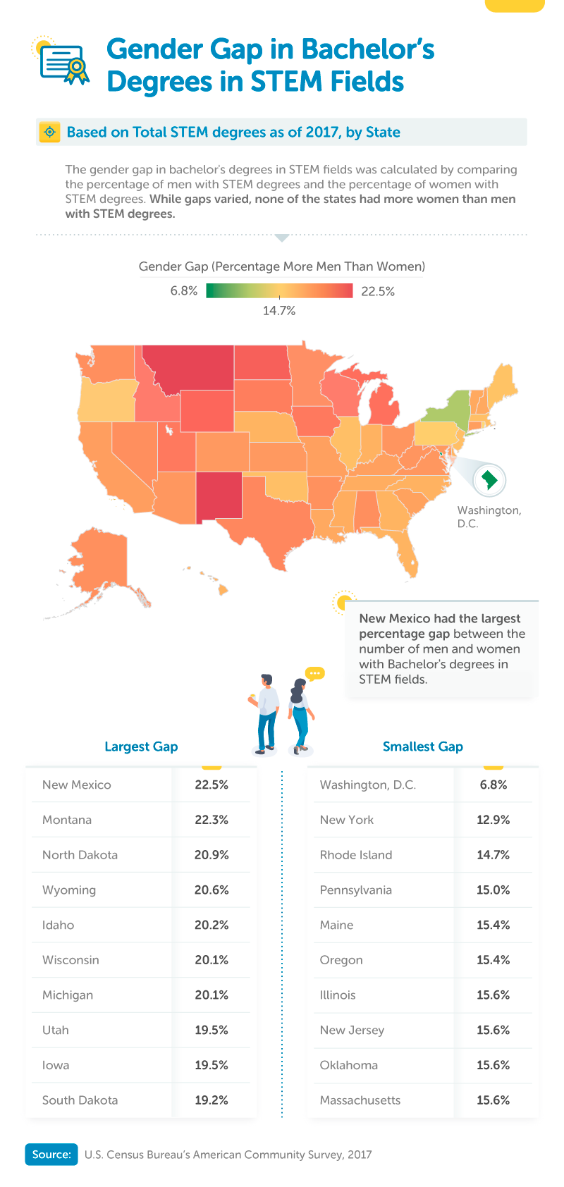 Gender Gap in Bachelor's Degrees in STEM Fields