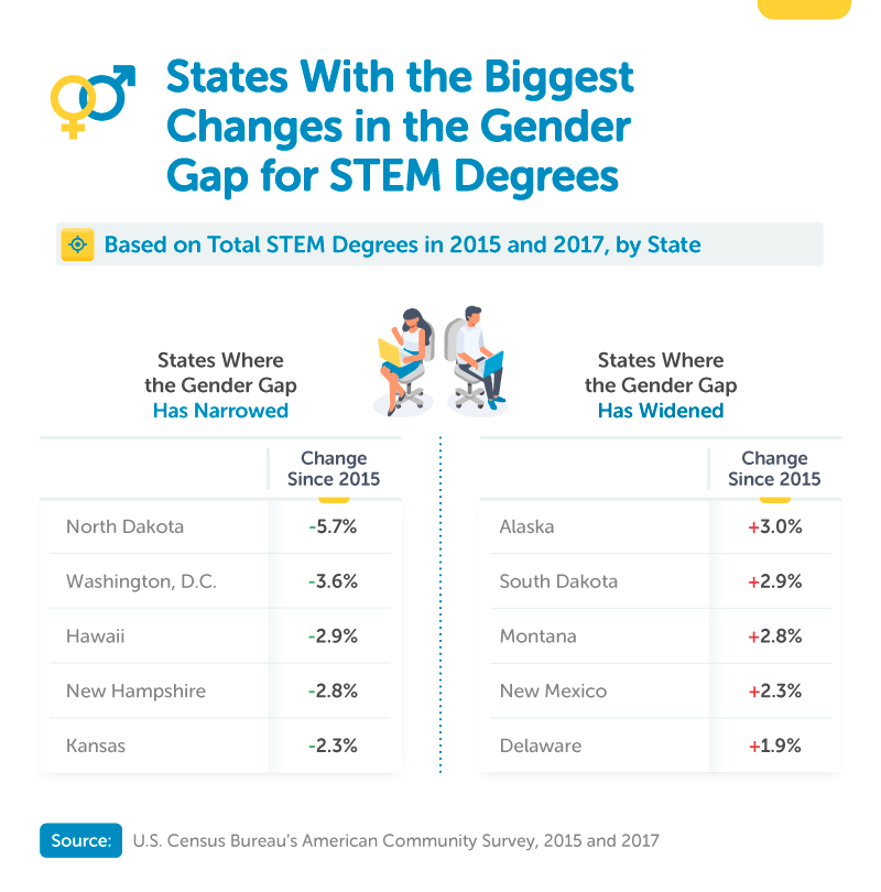 States With the Biggest Changes in the Gender Gap for STEM Degrees