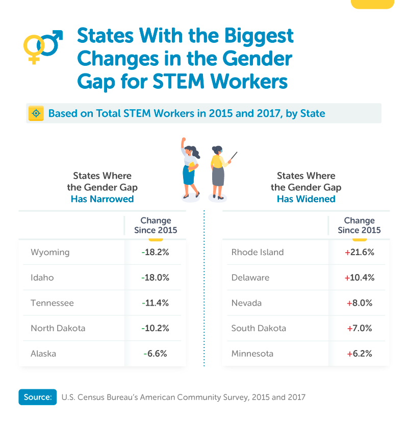 States With the Biggest Changes in the Gender Gap for STEM Workers