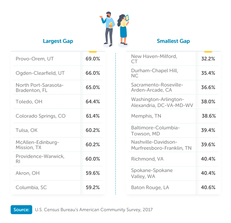 Gender Gap in STEM Workers By Metro Area Top 10 and Bottom 10