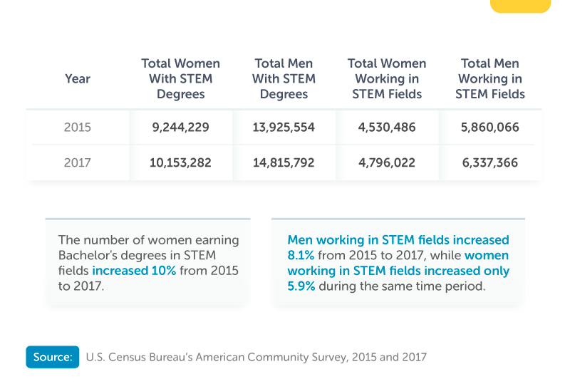 Gender Differences in STEM Over Time